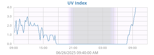 dayUV