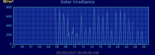monthradiation