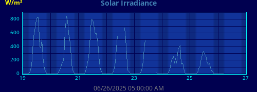 weekradiation