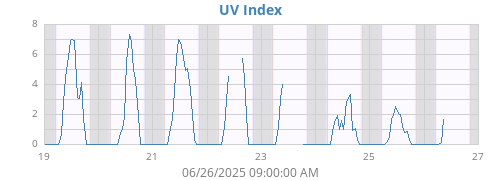 weekUV