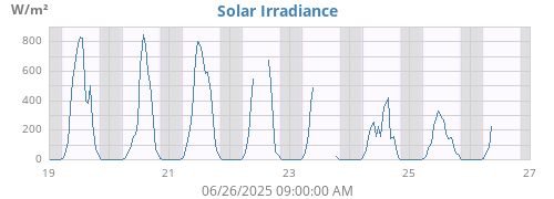 weekradiation